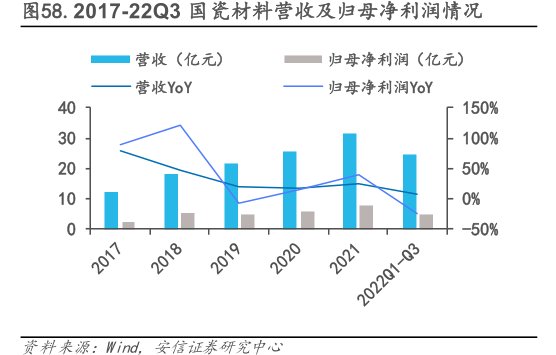 2017-22Q3<hl>国</hl><hl>瓷</hl><hl>材</hl><hl>料</hl>营收及归母净利润情况