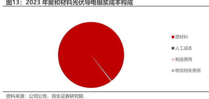 2023年<hl>聚</hl><hl>和</hl><hl>材</hl><hl>料</hl>光伏导电银浆成本构成