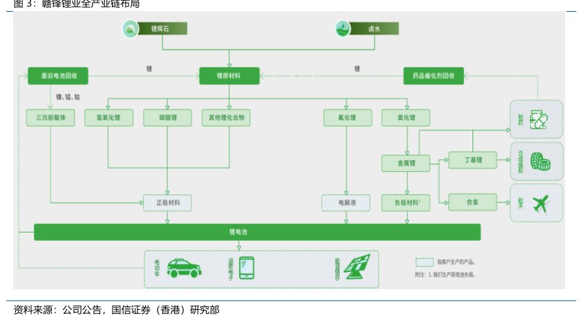 <hl>赣</hl><hl>锋</hl><hl>锂</hl><hl>业</hl>全产业链布局