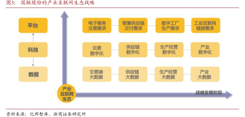 <hl>国</hl><hl>联</hl><hl>股</hl><hl>份</hl>的产业互联网生态战略