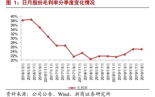 <hl>日</hl><hl>月</hl><hl>股</hl><hl>份</hl>毛利率分季度变化情况