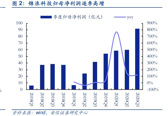 <hl>锦</hl><hl>浪</hl><hl>科</hl><hl>技</hl>归母净利润逐季高增