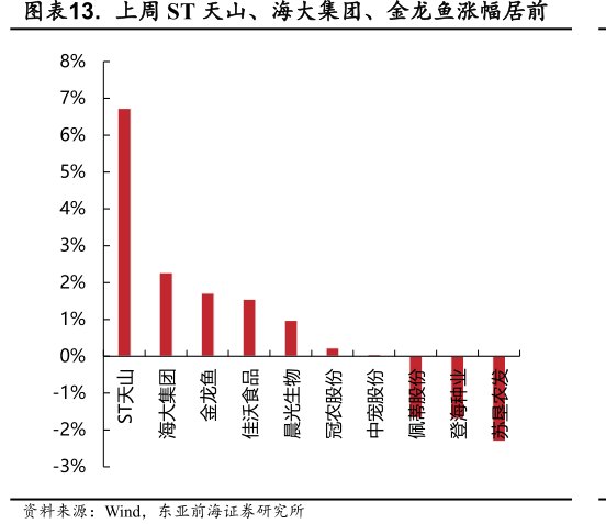 上周ST天山、<hl>海</hl><hl>大</hl><hl>集</hl><hl>团</hl>、金龙鱼涨幅居前