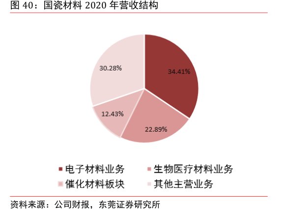 <hl>国</hl><hl>瓷</hl><hl>材</hl><hl>料</hl>2020年营收结构
