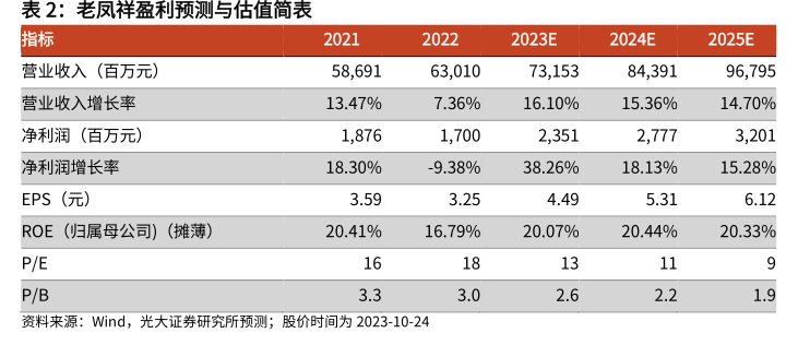 <hl>老</hl><hl>凤</hl><hl>祥</hl>盈利预测与估值简表