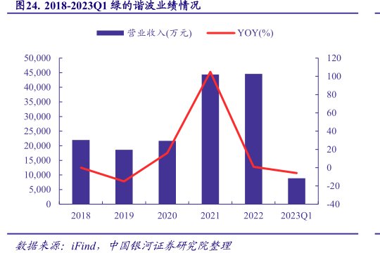2018-2023Q1<hl>绿</hl><hl>的</hl><hl>谐</hl><hl>波</hl>业绩情况