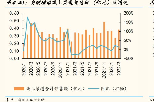 <hl>安</hl><hl>琪</hl><hl>酵</hl><hl>母</hl>线上渠道销售额（亿元）及增速