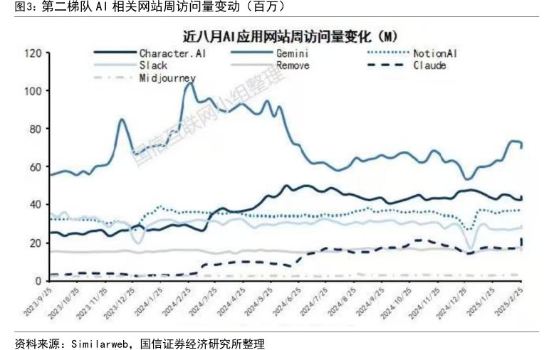 第二梯队<hl>AI</hl>相关网站周访问量变动（百万）