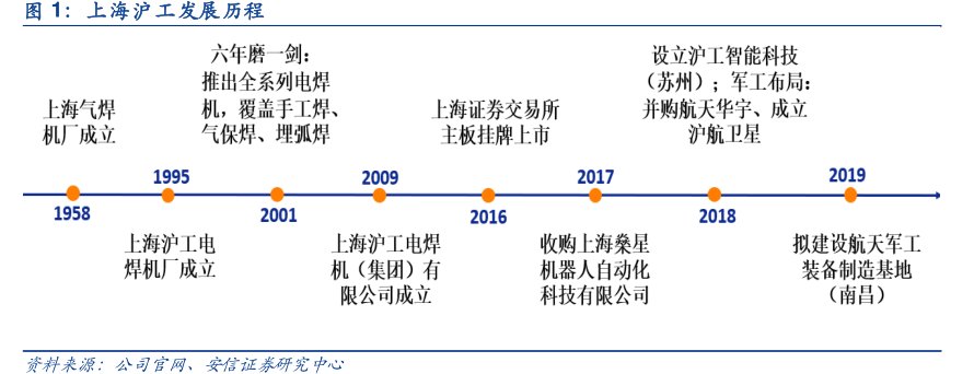 <hl>上</hl><hl>海</hl><hl>沪</hl><hl>工</hl>发展历程