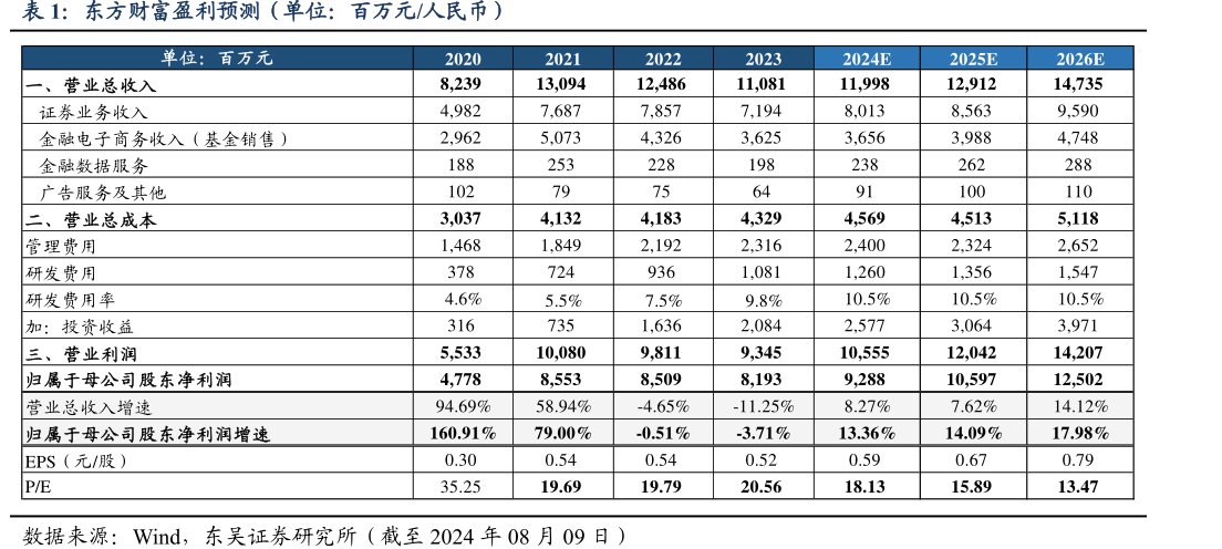 <hl>东</hl><hl>方</hl><hl>财</hl><hl>富</hl>盈利预测（单位：百万元_人民币）