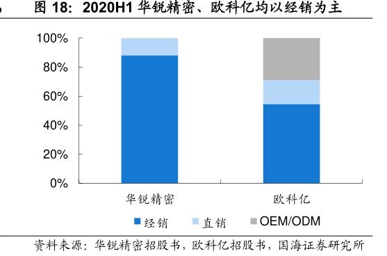 2020H1<hl>华</hl><hl>锐</hl><hl>精</hl><hl>密</hl>、欧科亿均以经销为主