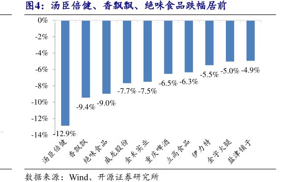 汤臣倍健、香飘飘、<hl>绝</hl><hl>味</hl><hl>食</hl><hl>品</hl>跌幅居前