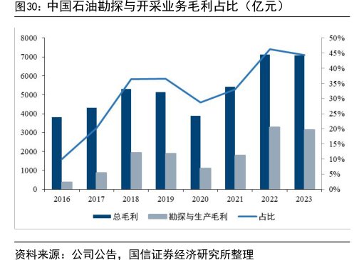 <hl>中</hl><hl>国</hl><hl>石</hl><hl>油</hl>勘探与开采业务毛利占比(亿元)