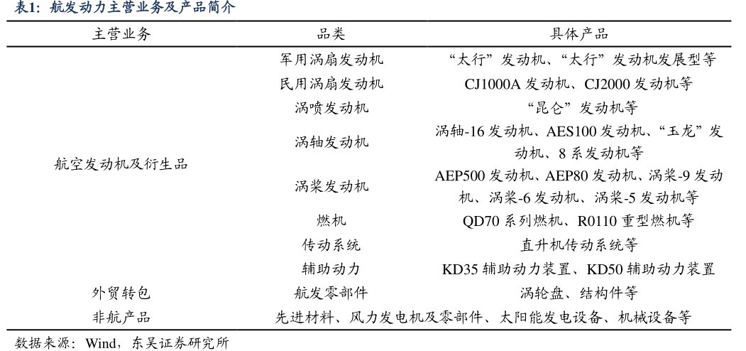 <hl>航</hl><hl>发</hl><hl>动</hl><hl>力</hl>主营业务及产品简介