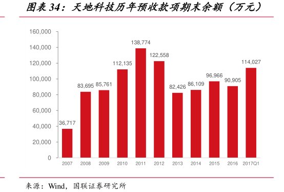 图<hl>天</hl><hl>地</hl><hl>科</hl><hl>技</hl>历年预收款项期末余额（万元）