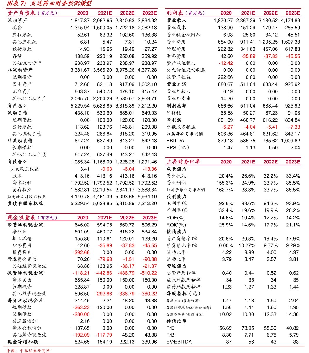 <hl>贝</hl><hl>达</hl><hl>药</hl><hl>业</hl>财务预测模型