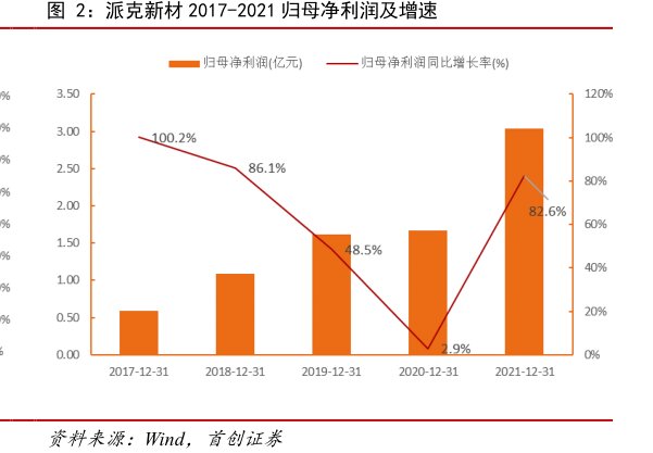 <hl>派</hl><hl>克</hl><hl>新</hl><hl>材</hl>2017-2021归母净利润及增速