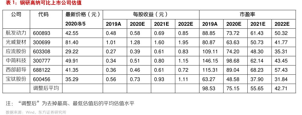 <hl>钢</hl><hl>研</hl><hl>高</hl><hl>纳</hl>可比上市公司估值