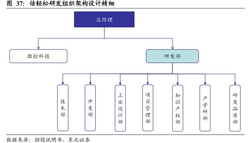 <hl>倍</hl><hl>轻</hl><hl>松</hl>研发组织架构设计精细