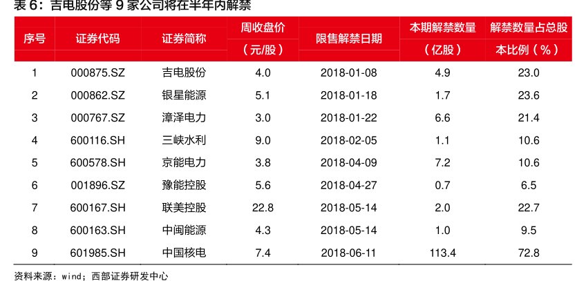 <hl>吉</hl><hl>电</hl><hl>股</hl><hl>份</hl>等9家公司将在半年内解禁