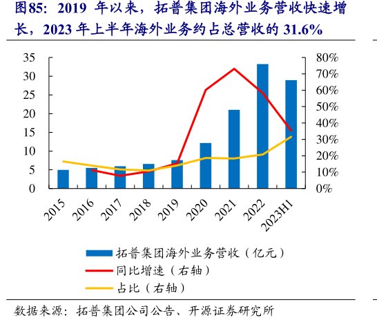 2019年以来，<hl>拓</hl><hl>普</hl><hl>集</hl><hl>团</hl>海外业务营收快速增长，2023年上半年海外业务约占总营收的31.6%