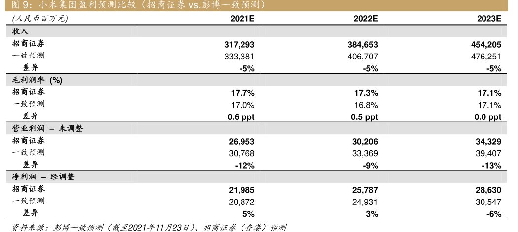 小米集团盈利预测比较（<hl>招</hl><hl>商</hl><hl>证</hl><hl>券</hl>vs.彭博一致预测）(人民币百万元)收入<hl>招</hl><hl>商</hl><hl>证</hl><hl>券</hl>一致预测差异