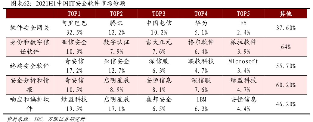2021H1中国IT安全软件市场份额TOP2腾讯12.2%数字认证7.9%亚信安全12.7%<hl>启</hl><hl>明</hl><hl>星</hl><hl>辰</hl>8.9%<hl>启</hl><hl>明</hl><hl>星</hl><hl>辰</hl>17.1%
