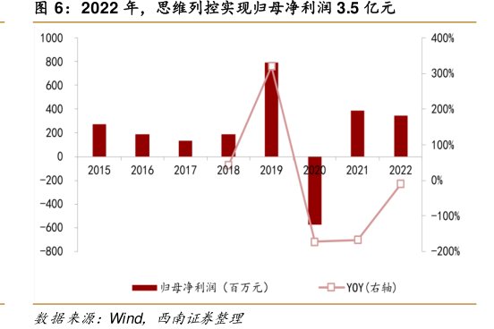 2022年，<hl>思</hl><hl>维</hl><hl>列</hl><hl>控</hl>实现归母净利润3.5亿元