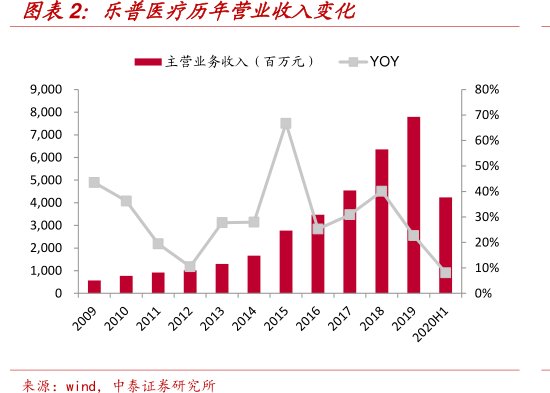 图<hl>乐</hl><hl>普</hl><hl>医</hl><hl>疗</hl>历年营业收入变化