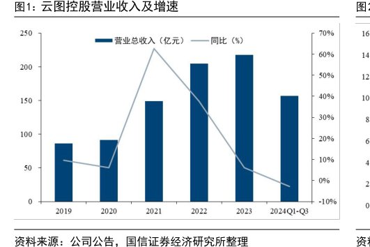 <hl>云</hl><hl>图</hl><hl>控</hl><hl>股</hl>营业收入及增速