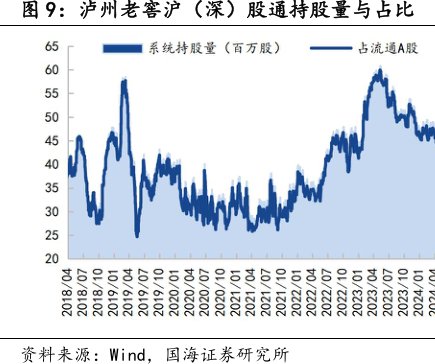 <hl>泸</hl><hl>州</hl><hl>老</hl><hl>窖</hl>沪（深）股通持股量与占比