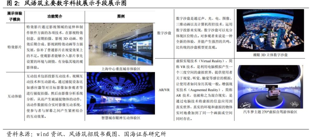 <hl>风</hl><hl>语</hl><hl>筑</hl>主要数字科技展示手段展示图