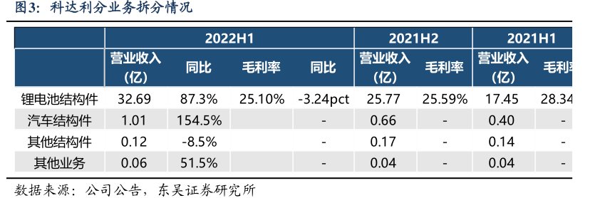 <hl>科</hl><hl>达</hl><hl>利</hl>分业务拆分情况