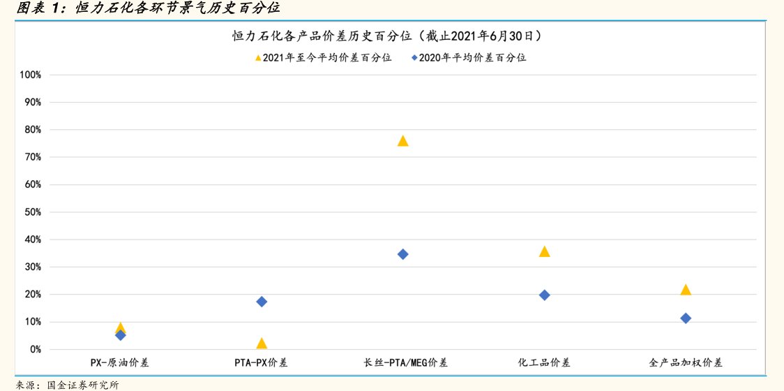 <hl>恒</hl><hl>力</hl><hl>石</hl><hl>化</hl>各环节景气历史百分位