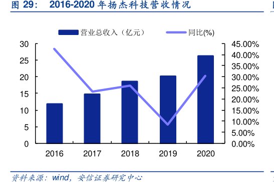2016-2020年<hl>扬</hl><hl>杰</hl><hl>科</hl><hl>技</hl>营收情况