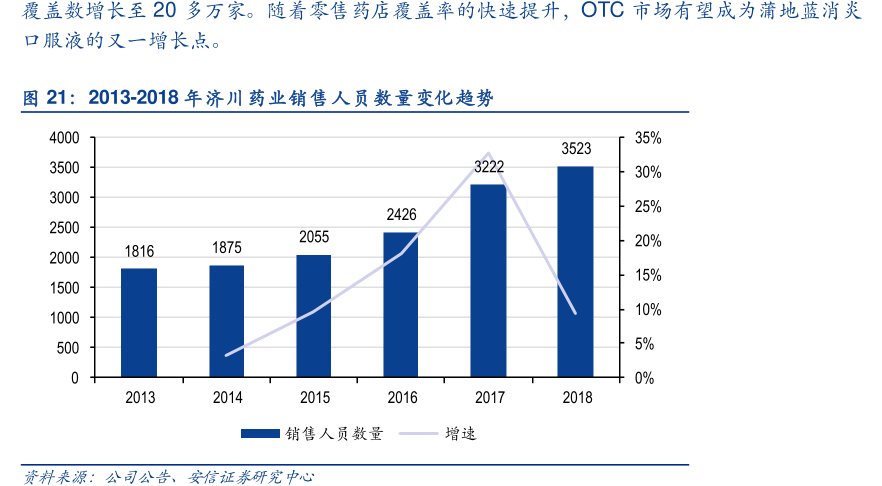 覆盖数增长至20多万家。随着零售药店覆盖率的快速提升，OTC市场有望成为蒲地蓝消炎口服液的又一增长点。2013-2018年<hl>济</hl><hl>川</hl><hl>药</hl><hl>业</hl>销售人员数量变化趋势