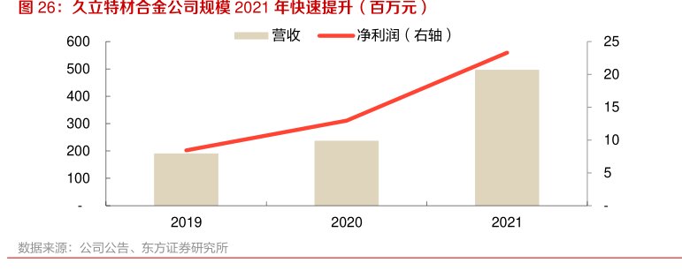 <hl>久</hl><hl>立</hl><hl>特</hl><hl>材</hl>合金公司规模2021年快速提升（百万元）