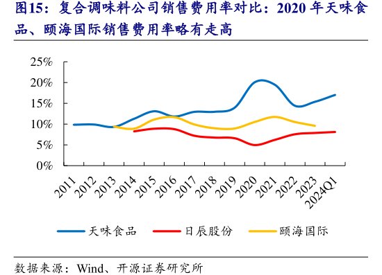 复合调味料公司销售费用率对比：2020年<hl>天</hl><hl>味</hl><hl>食</hl><hl>品</hl>、颐海国际销售费用率略有走高