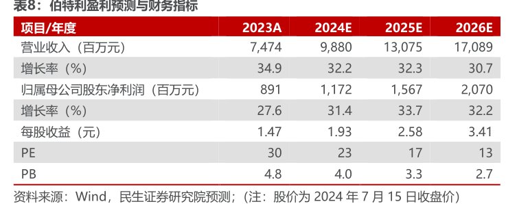 <hl>伯</hl><hl>特</hl><hl>利</hl>盈利预测与财务指标