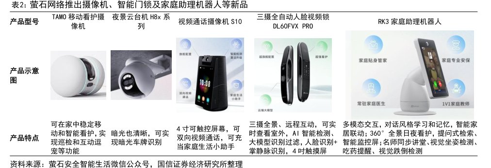 <hl>萤</hl><hl>石</hl><hl>网</hl><hl>络</hl>推出摄像机、智能门锁及家庭助理机器人等新品