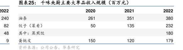 <hl>千</hl><hl>味</hl><hl>央</hl><hl>厨</hl>主要大单品收入规模（百万元）
