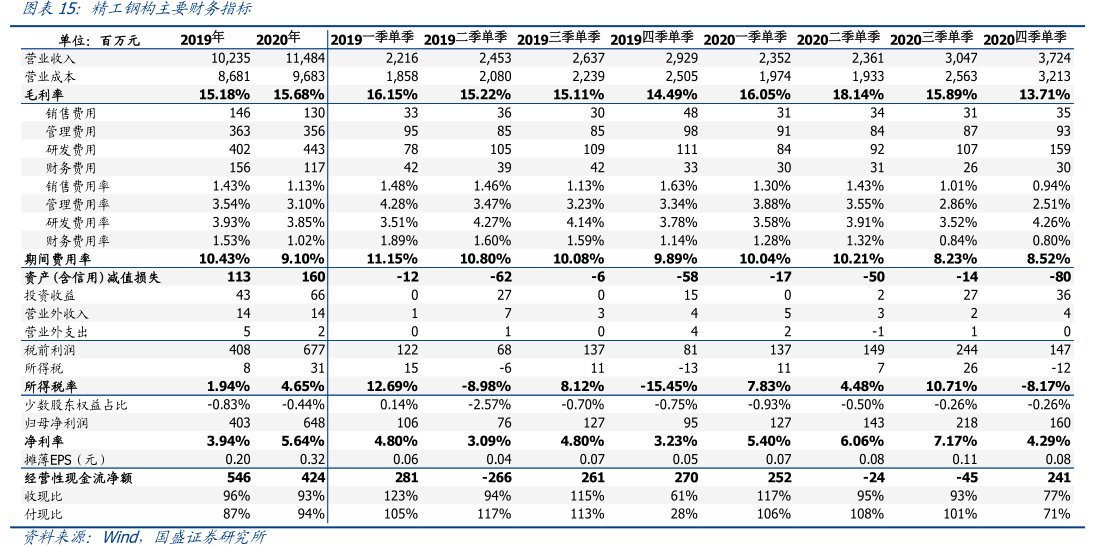 <hl>精</hl><hl>工</hl><hl>钢</hl><hl>构</hl>主要财务指标