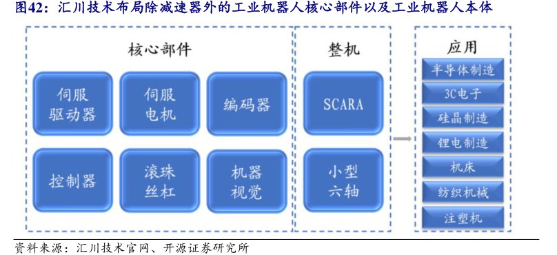 <hl>汇</hl><hl>川</hl><hl>技</hl><hl>术</hl>布局除减速器外的工业机器人核心部件以及工业机器人本体