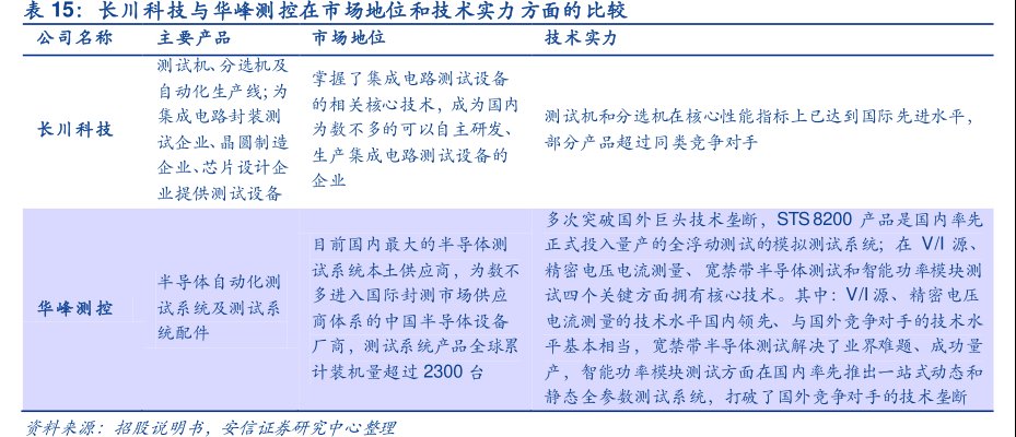 <hl>长</hl><hl>川</hl><hl>科</hl><hl>技</hl>与华峰测控在市场地位和技术实力方面的比较技术实力