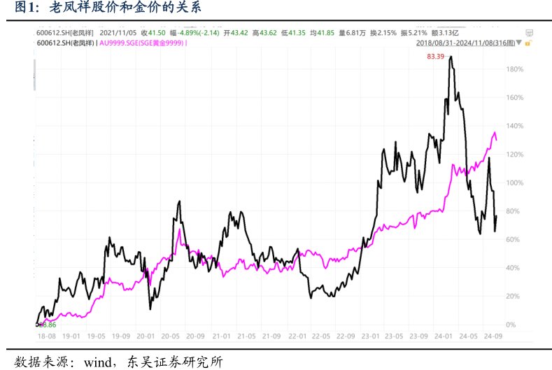 <hl>老</hl><hl>凤</hl><hl>祥</hl>股价和金价的关系