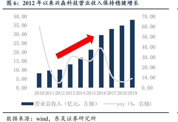 2012年以来<hl>兴</hl><hl>森</hl><hl>科</hl><hl>技</hl>营业收入保持稳健增长