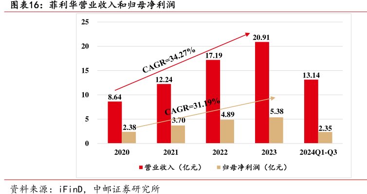 <hl>菲</hl><hl>利</hl><hl>华</hl>营业收入和归母净利润