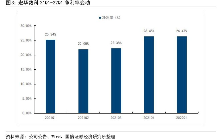 <hl>宏</hl><hl>华</hl><hl>数</hl><hl>科</hl>21Q1-22Q1净利率变动