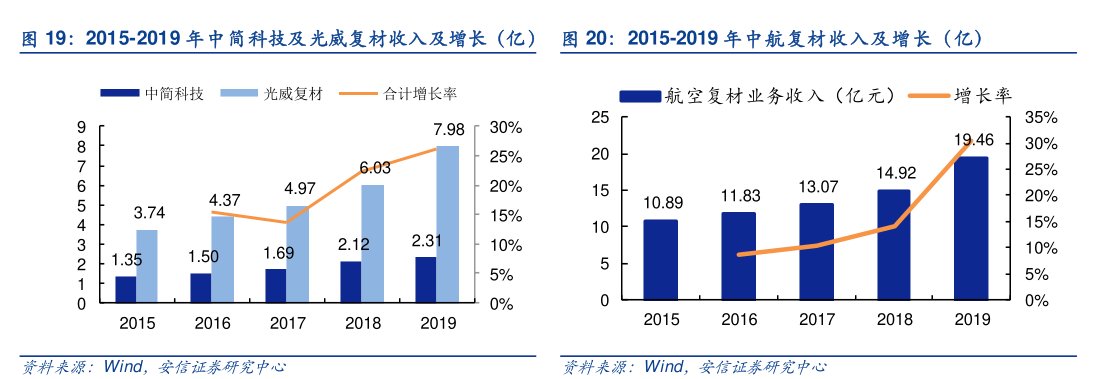 2015-2019年<hl>中</hl><hl>简</hl><hl>科</hl><hl>技</hl>及光威复材收入及增长（亿）