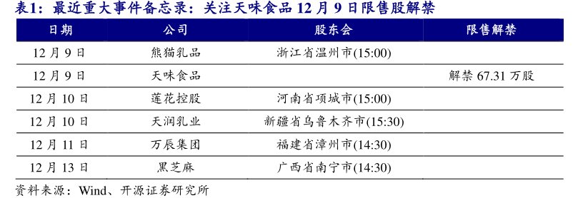 最近重大事件备忘录：关注<hl>天</hl><hl>味</hl><hl>食</hl><hl>品</hl>12月9日限售股解禁